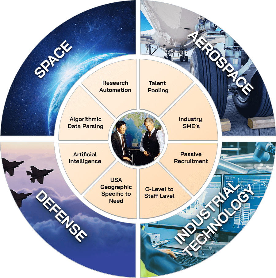 Infographic depicting Space, AeroSpace, Defense, and Industrial Tech.